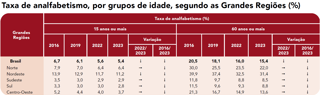 Desigualdade racial: taxa de analfabetismo de jovens brancos e negros